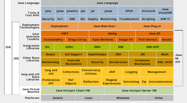 Diagrama estructural de la plataforma Java