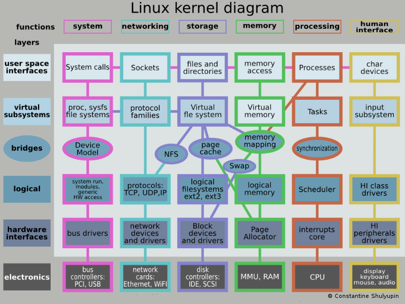 Plataforma con S.O. Linux